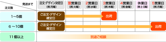 納期について（休日は営業日に含みません。）